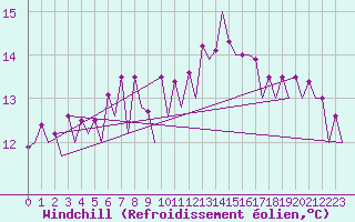 Courbe du refroidissement olien pour Genve (Sw)