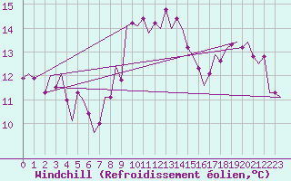 Courbe du refroidissement olien pour Vlieland