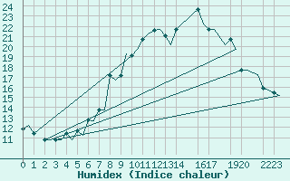 Courbe de l'humidex pour Genve (Sw)