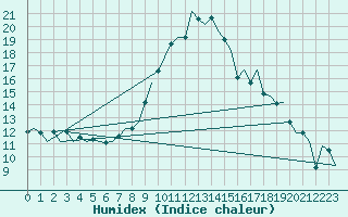 Courbe de l'humidex pour Ostrava / Mosnov