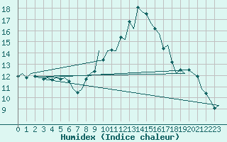 Courbe de l'humidex pour Pamplona (Esp)