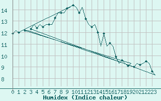 Courbe de l'humidex pour Maastricht / Zuid Limburg (PB)