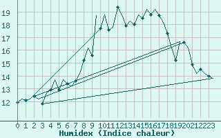 Courbe de l'humidex pour Fassberg