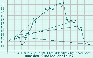 Courbe de l'humidex pour Bremen