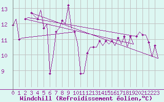 Courbe du refroidissement olien pour Platform F16-a Sea