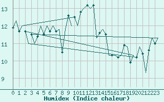 Courbe de l'humidex pour Vlieland