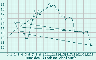 Courbe de l'humidex pour Paphos Airport