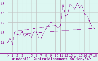 Courbe du refroidissement olien pour Cranwell