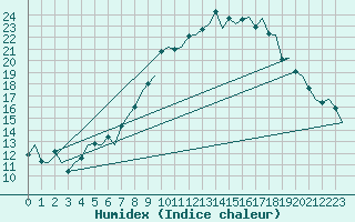 Courbe de l'humidex pour Genve (Sw)