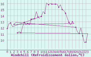 Courbe du refroidissement olien pour Leeuwarden