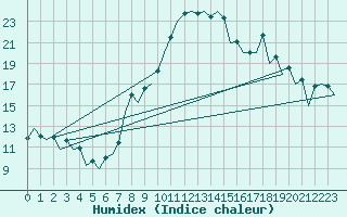 Courbe de l'humidex pour Nis