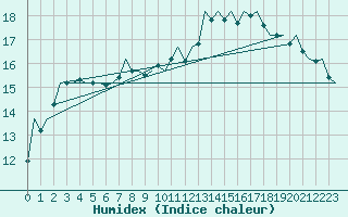 Courbe de l'humidex pour Duesseldorf