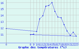 Courbe de tempratures pour Orschwiller (67)