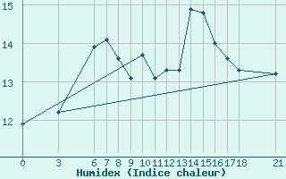 Courbe de l'humidex pour Sinop