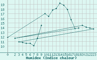 Courbe de l'humidex pour Engins (38)