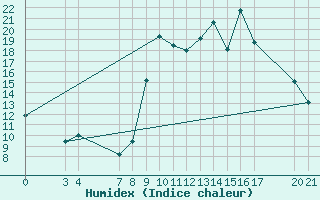 Courbe de l'humidex pour Saint-Haon (43)