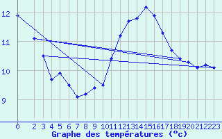 Courbe de tempratures pour Trgueux (22)