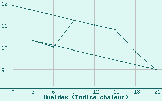 Courbe de l'humidex pour Troicko-Pecherskoe