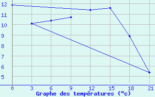 Courbe de tempratures pour Aleksandrov-Gaj