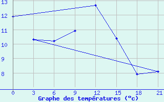 Courbe de tempratures pour Samara Bezencuk