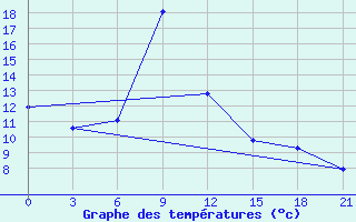 Courbe de tempratures pour Kisinev