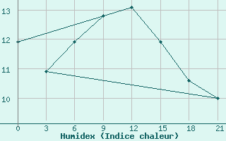 Courbe de l'humidex pour Koslan