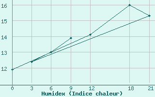 Courbe de l'humidex pour Milan (It)