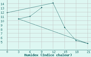 Courbe de l'humidex pour Pugacev