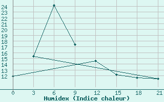 Courbe de l'humidex pour Ganjushkino