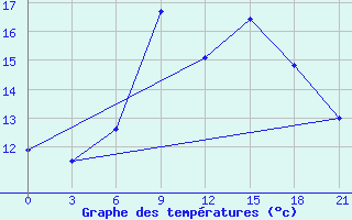 Courbe de tempratures pour Nabeul