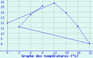 Courbe de tempratures pour Novgorod