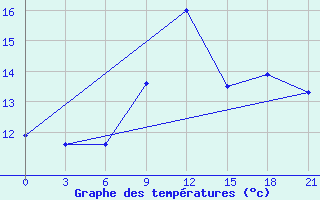 Courbe de tempratures pour Kebili