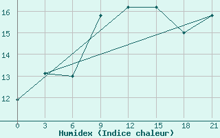 Courbe de l'humidex pour Rijeka / Omisalj