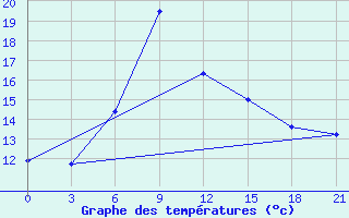 Courbe de tempratures pour Uglic