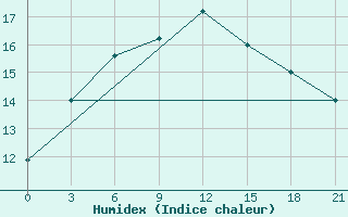 Courbe de l'humidex pour Novaja Ladoga