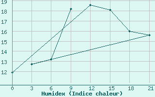 Courbe de l'humidex pour Teriberka