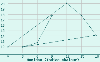 Courbe de l'humidex pour Gudermes