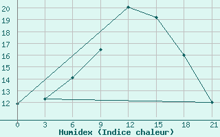 Courbe de l'humidex pour Sar'Ja