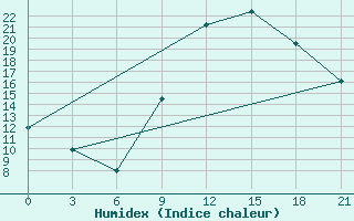 Courbe de l'humidex pour Monastir-Skanes