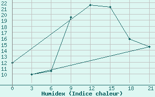 Courbe de l'humidex pour Nabeul