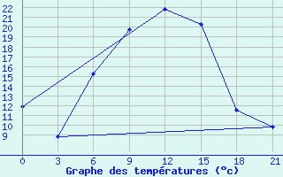 Courbe de tempratures pour Kazanskaja