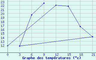 Courbe de tempratures pour Uzlovaja