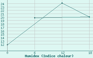 Courbe de l'humidex pour Urda