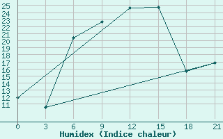 Courbe de l'humidex pour Pinsk