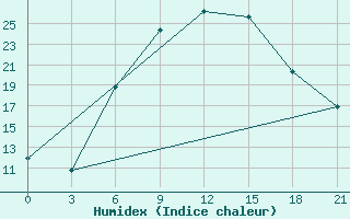 Courbe de l'humidex pour Smolensk