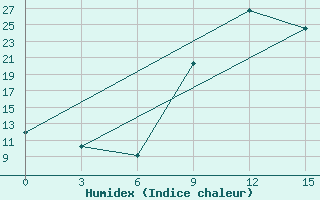 Courbe de l'humidex pour Paarl