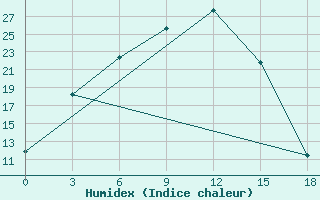 Courbe de l'humidex pour Urdzhar