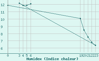 Courbe de l'humidex pour Liperi Tuiskavanluoto