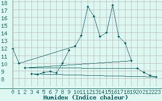 Courbe de l'humidex pour Ciudad Real