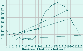 Courbe de l'humidex pour Bellefontaine (88)